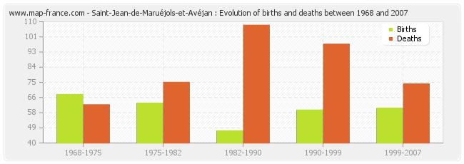 Saint-Jean-de-Maruéjols-et-Avéjan : Evolution of births and deaths between 1968 and 2007