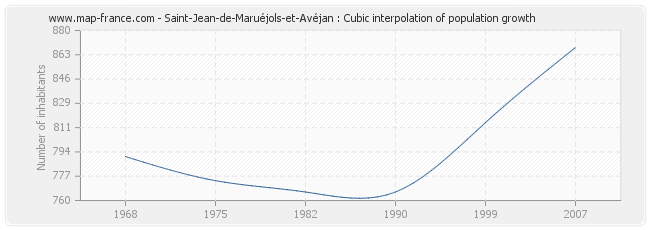 Saint-Jean-de-Maruéjols-et-Avéjan : Cubic interpolation of population growth