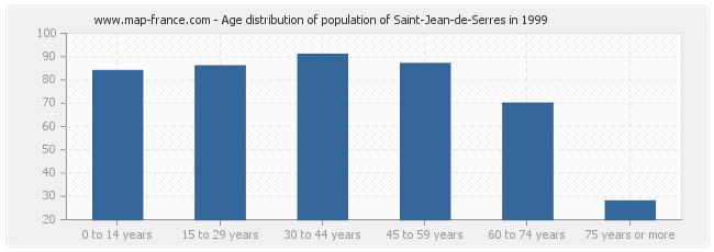 Age distribution of population of Saint-Jean-de-Serres in 1999