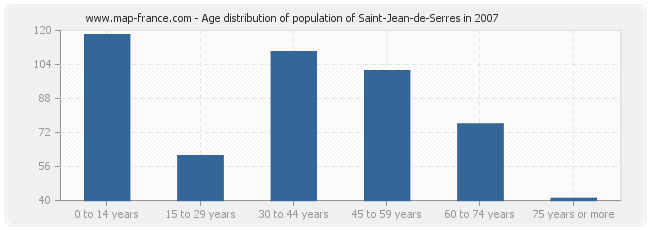 Age distribution of population of Saint-Jean-de-Serres in 2007