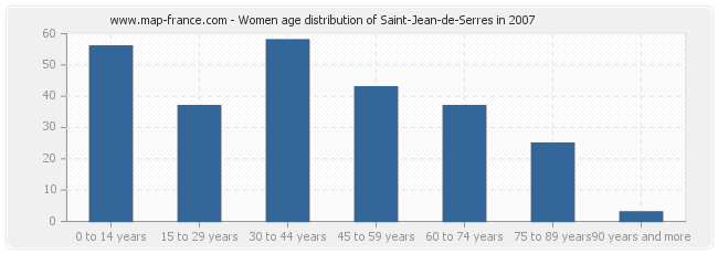Women age distribution of Saint-Jean-de-Serres in 2007