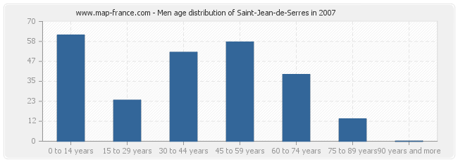 Men age distribution of Saint-Jean-de-Serres in 2007