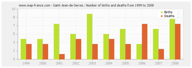 Saint-Jean-de-Serres : Number of births and deaths from 1999 to 2008