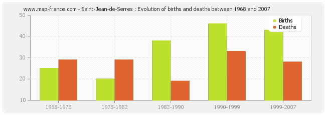 Saint-Jean-de-Serres : Evolution of births and deaths between 1968 and 2007