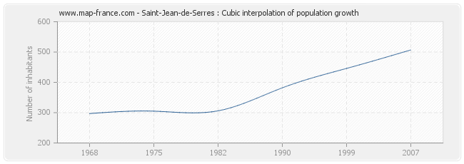 Saint-Jean-de-Serres : Cubic interpolation of population growth