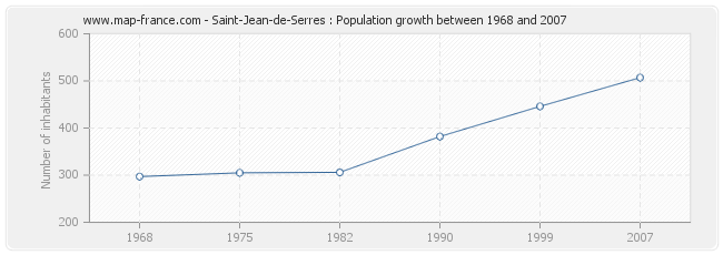 Population Saint-Jean-de-Serres