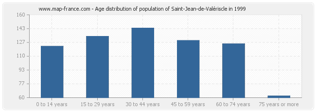 Age distribution of population of Saint-Jean-de-Valériscle in 1999