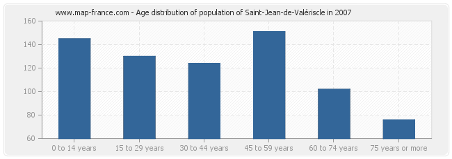 Age distribution of population of Saint-Jean-de-Valériscle in 2007