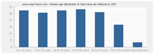 Women age distribution of Saint-Jean-de-Valériscle in 2007
