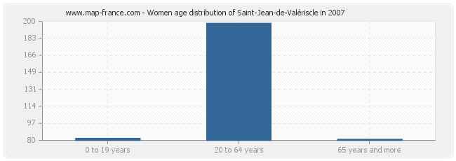 Women age distribution of Saint-Jean-de-Valériscle in 2007