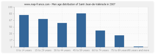 Men age distribution of Saint-Jean-de-Valériscle in 2007
