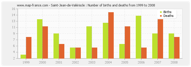 Saint-Jean-de-Valériscle : Number of births and deaths from 1999 to 2008