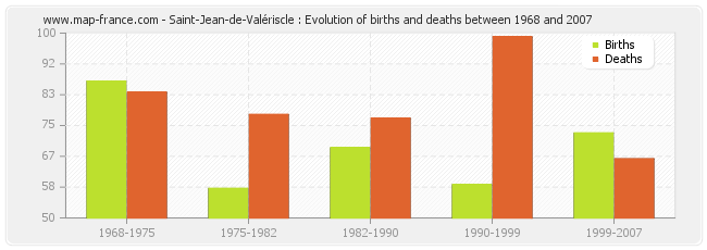 Saint-Jean-de-Valériscle : Evolution of births and deaths between 1968 and 2007
