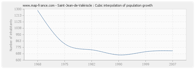 Saint-Jean-de-Valériscle : Cubic interpolation of population growth