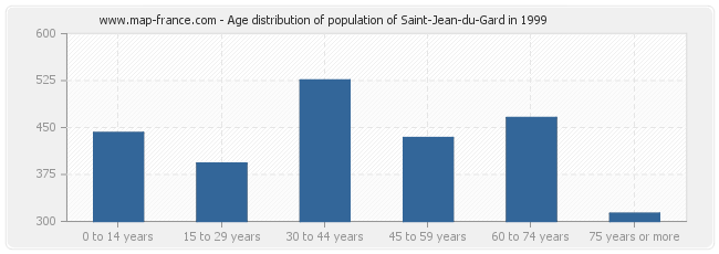 Age distribution of population of Saint-Jean-du-Gard in 1999