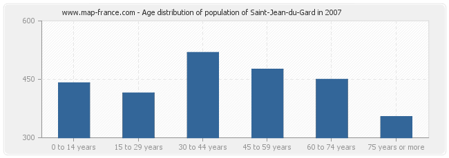 Age distribution of population of Saint-Jean-du-Gard in 2007