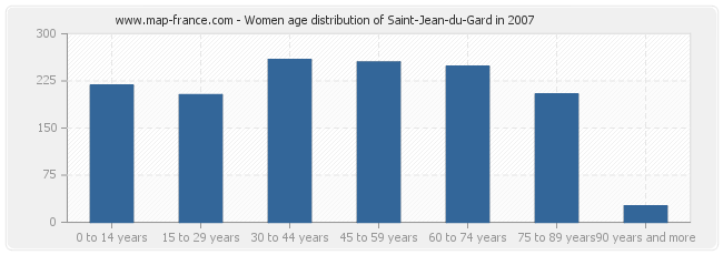 Women age distribution of Saint-Jean-du-Gard in 2007