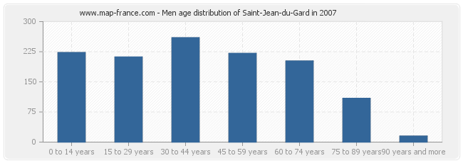 Men age distribution of Saint-Jean-du-Gard in 2007