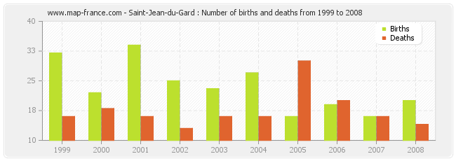 Saint-Jean-du-Gard : Number of births and deaths from 1999 to 2008