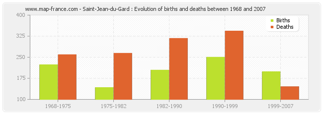 Saint-Jean-du-Gard : Evolution of births and deaths between 1968 and 2007
