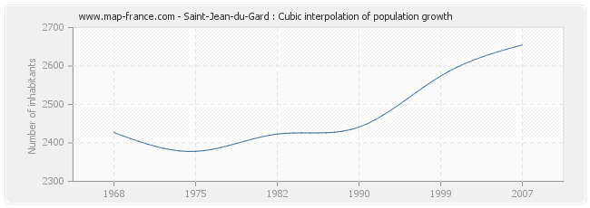 Saint-Jean-du-Gard : Cubic interpolation of population growth