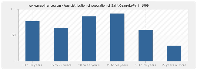 Age distribution of population of Saint-Jean-du-Pin in 1999