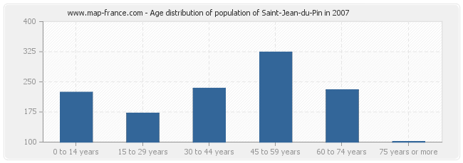 Age distribution of population of Saint-Jean-du-Pin in 2007