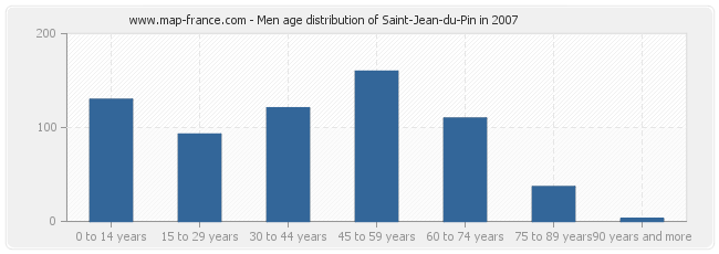Men age distribution of Saint-Jean-du-Pin in 2007