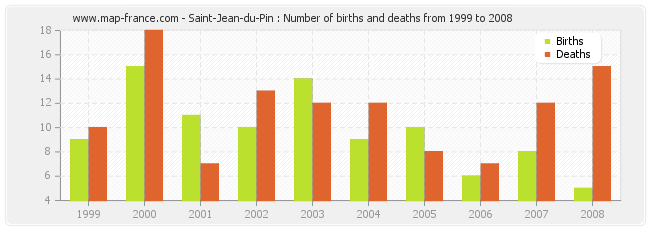 Saint-Jean-du-Pin : Number of births and deaths from 1999 to 2008