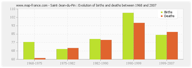 Saint-Jean-du-Pin : Evolution of births and deaths between 1968 and 2007