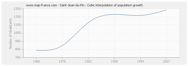 Saint-Jean-du-Pin : Cubic interpolation of population growth