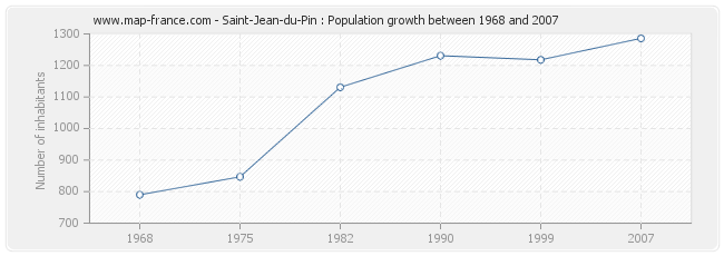 Population Saint-Jean-du-Pin