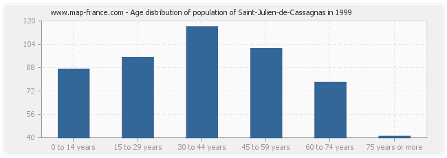 Age distribution of population of Saint-Julien-de-Cassagnas in 1999