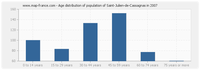 Age distribution of population of Saint-Julien-de-Cassagnas in 2007