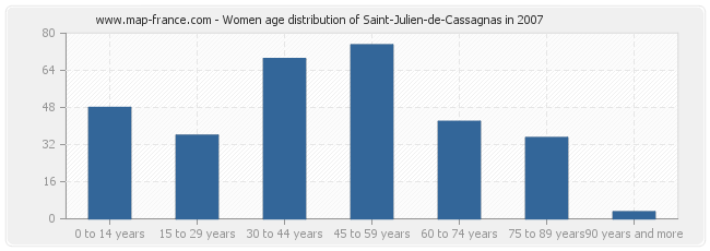 Women age distribution of Saint-Julien-de-Cassagnas in 2007