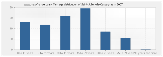 Men age distribution of Saint-Julien-de-Cassagnas in 2007