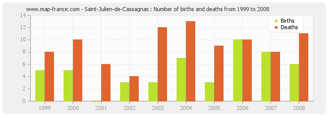 Saint-Julien-de-Cassagnas : Number of births and deaths from 1999 to 2008