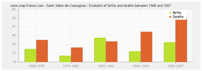 Saint-Julien-de-Cassagnas : Evolution of births and deaths between 1968 and 2007