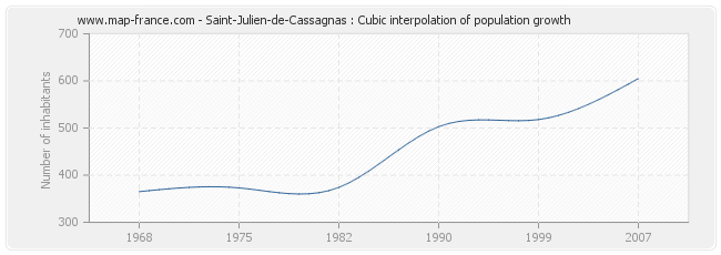 Saint-Julien-de-Cassagnas : Cubic interpolation of population growth