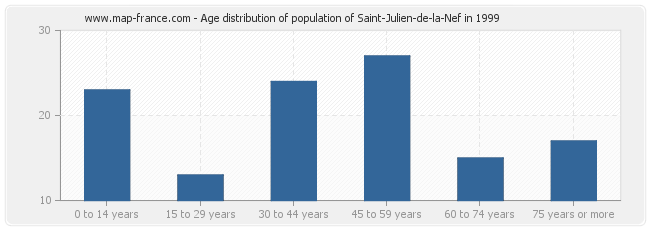 Age distribution of population of Saint-Julien-de-la-Nef in 1999