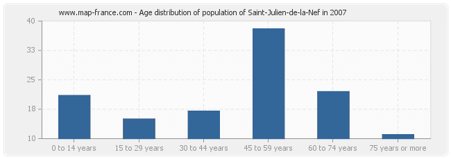 Age distribution of population of Saint-Julien-de-la-Nef in 2007