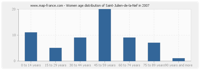 Women age distribution of Saint-Julien-de-la-Nef in 2007