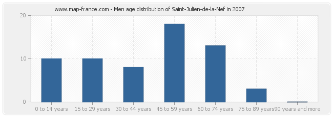 Men age distribution of Saint-Julien-de-la-Nef in 2007