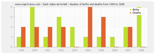 Saint-Julien-de-la-Nef : Number of births and deaths from 1999 to 2008