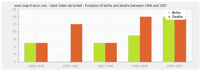 Saint-Julien-de-la-Nef : Evolution of births and deaths between 1968 and 2007