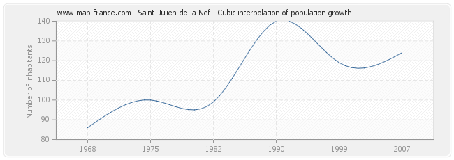 Saint-Julien-de-la-Nef : Cubic interpolation of population growth