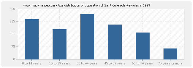 Age distribution of population of Saint-Julien-de-Peyrolas in 1999