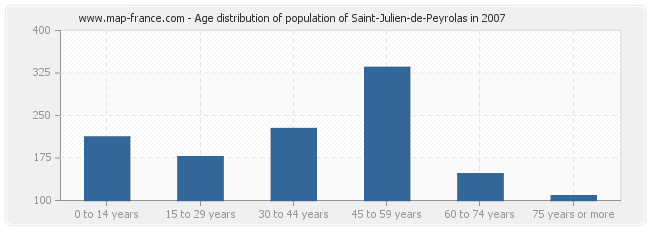 Age distribution of population of Saint-Julien-de-Peyrolas in 2007