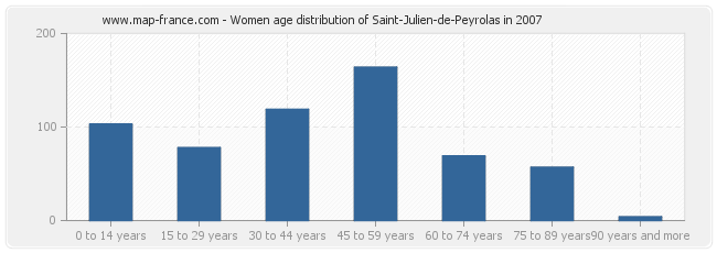Women age distribution of Saint-Julien-de-Peyrolas in 2007