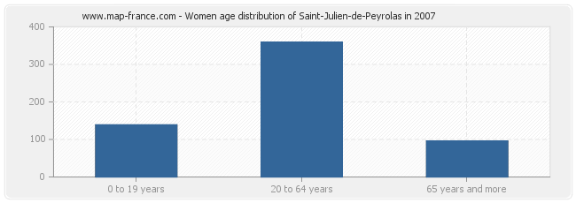 Women age distribution of Saint-Julien-de-Peyrolas in 2007